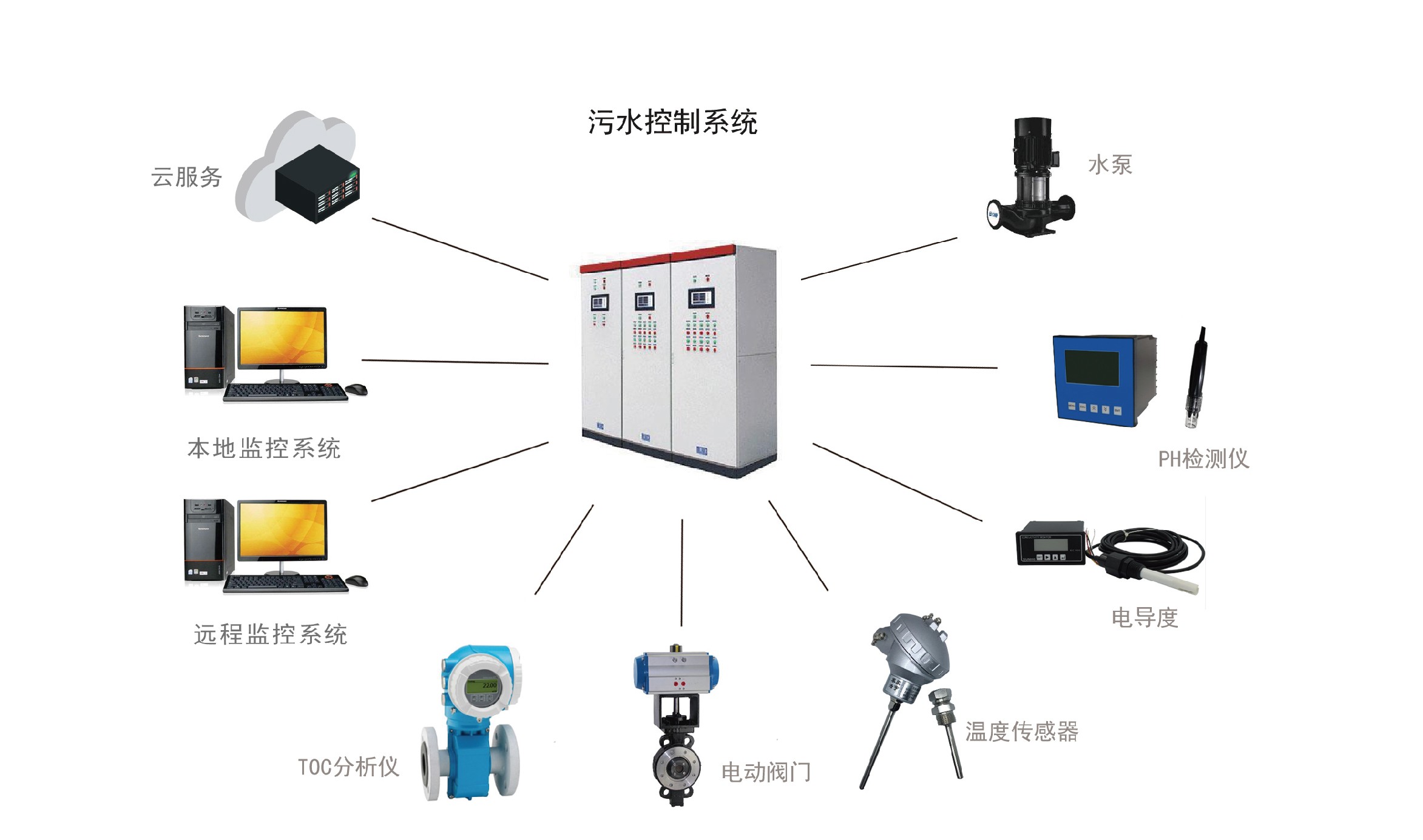 污水處理控制系統(tǒng)