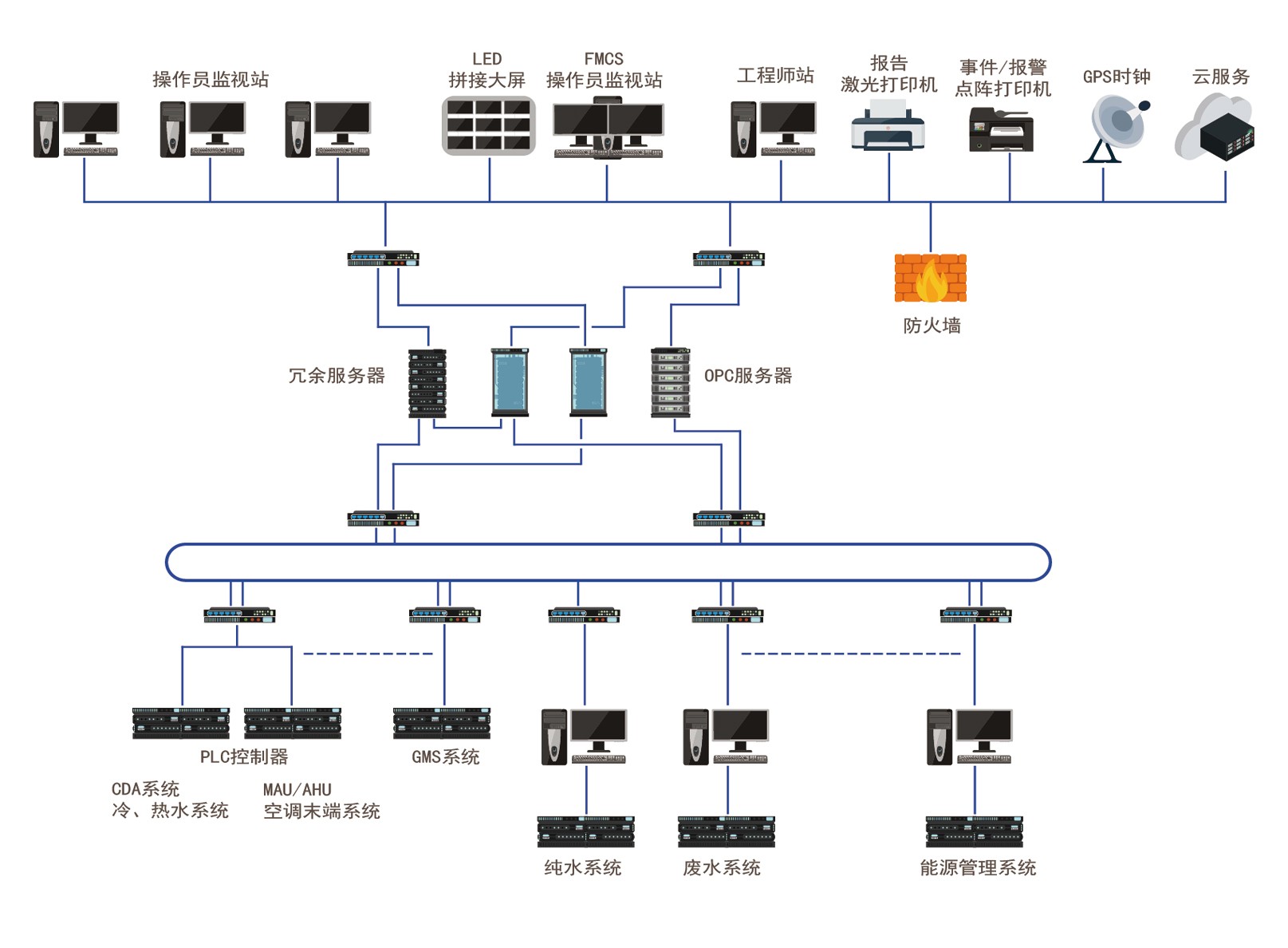  FMCS 廠務監(jiān)控系統(tǒng)